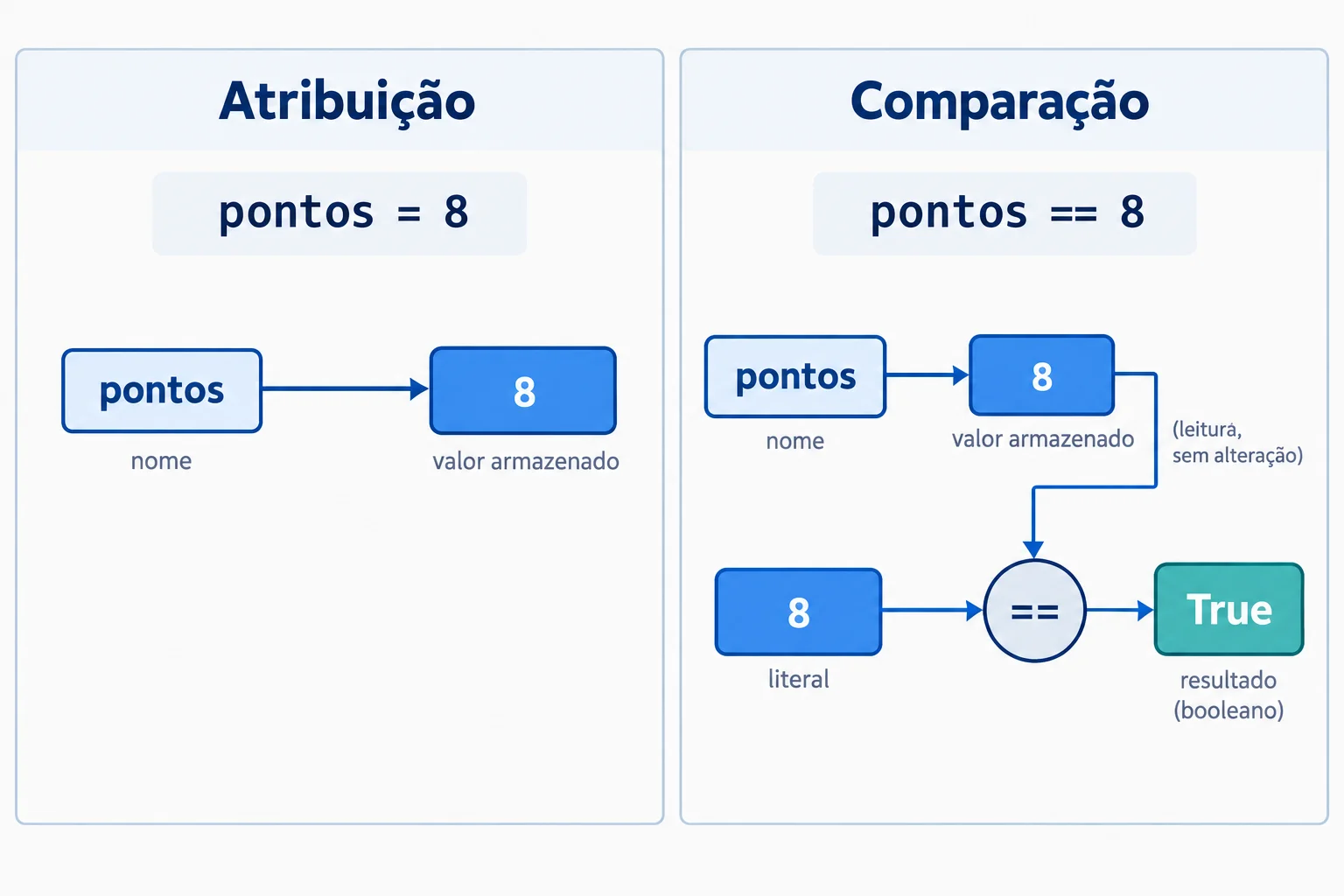 Dois painéis: pontos = 8 associa pontos ao valor 8; pontos == 8 compara o valor de pontos com 8 e produz True, mantendo pontos associado a 8.