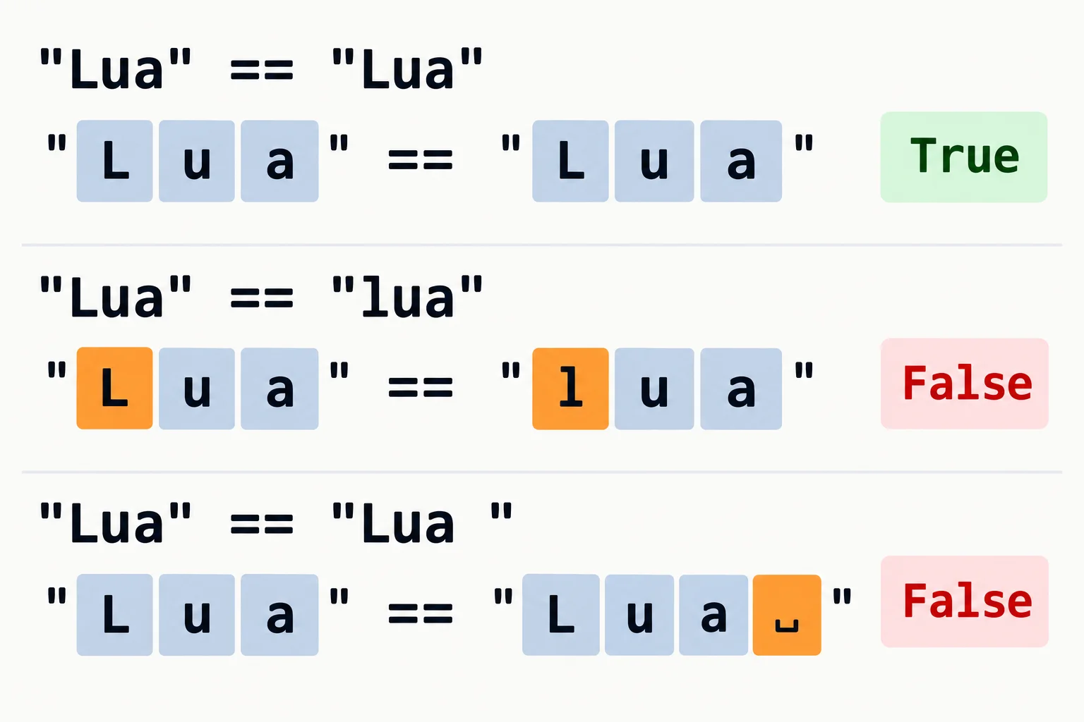 Três testes com o operador de igualdade ==. Primeira linha: "Lua" == "Lua" resulta em True, pois os caracteres são idênticos. Segunda linha: "Lua" == "lua" resulta em False, pois L maiúsculo e l minúsculo são diferentes. Terceira linha: "Lua" == "Lua " resulta em False, pois o segundo texto tem um espaço final.