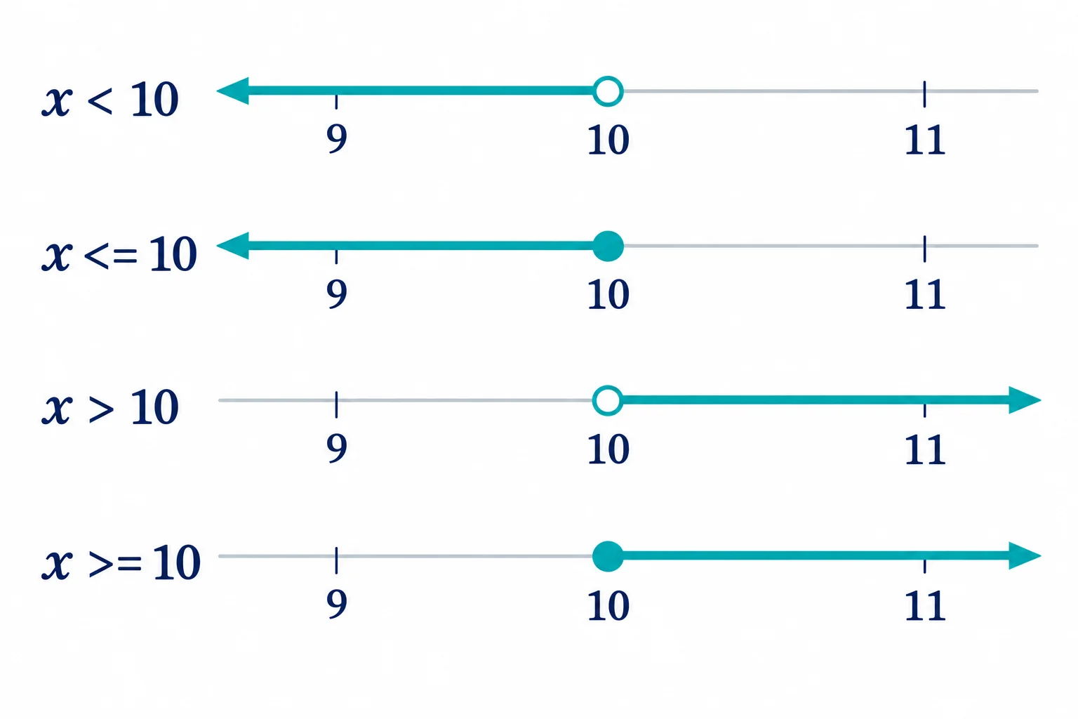 Quatro retas numéricas: x < 10 destaca valores à esquerda de 10 com círculo vazio no limite; x <= 10 faz o mesmo com círculo preenchido. x > 10 destaca valores à direita com círculo vazio; x >= 10 usa círculo preenchido.