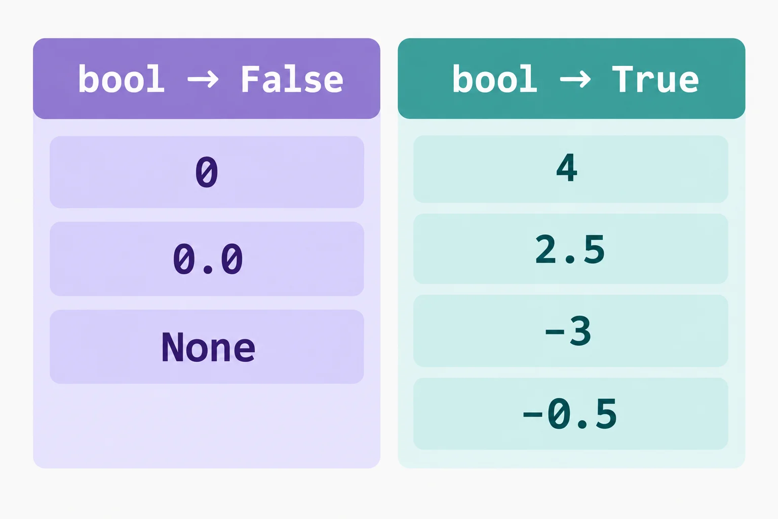 Diagrama com duas colunas. Na coluna bool → False estão 0, 0.0 e None. Na coluna bool → True estão 4, 2.5, -3 e -0.5.