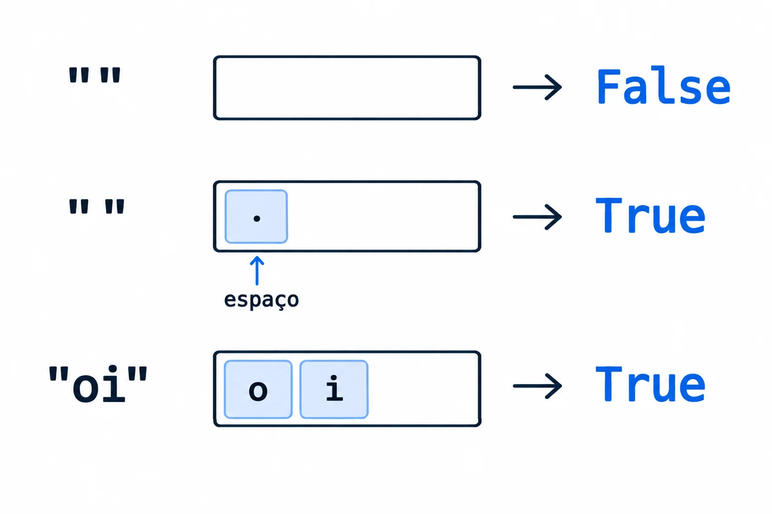 Comparação entre três textos: aspas sem conteúdo resultam em False; um espaço entre aspas resulta em True; as letras oi entre aspas resultam em True. O espaço é destacado como uma posição ocupada.