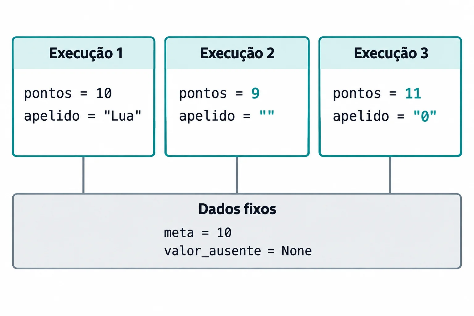 Plano das três execuções. Na primeira, pontos vale 10 e apelido é "Lua"; na segunda, pontos vale 9 e apelido é o texto vazio ""; na terceira, pontos vale 11 e apelido é o texto "0". Em todas, meta permanece 10 e valor_ausente permanece None. Nenhum resultado booleano é mostrado.