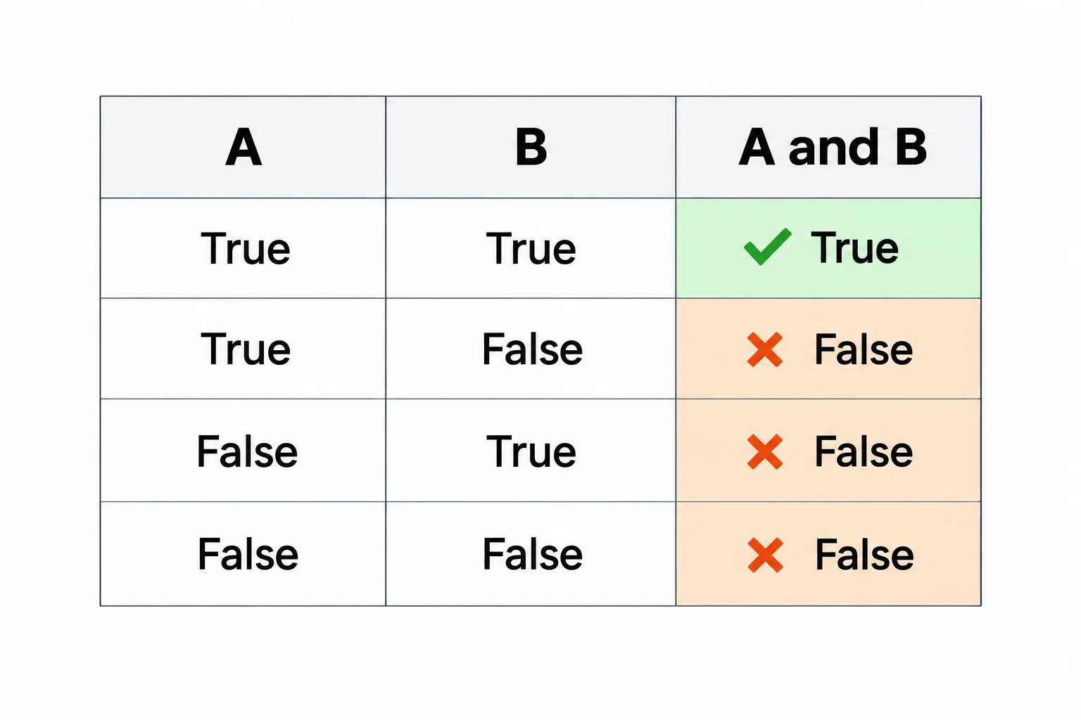 Tabela com colunas A, B e A and B. True e True resulta em True; True e False resulta em False; False e True resulta em False; False e False resulta em False.