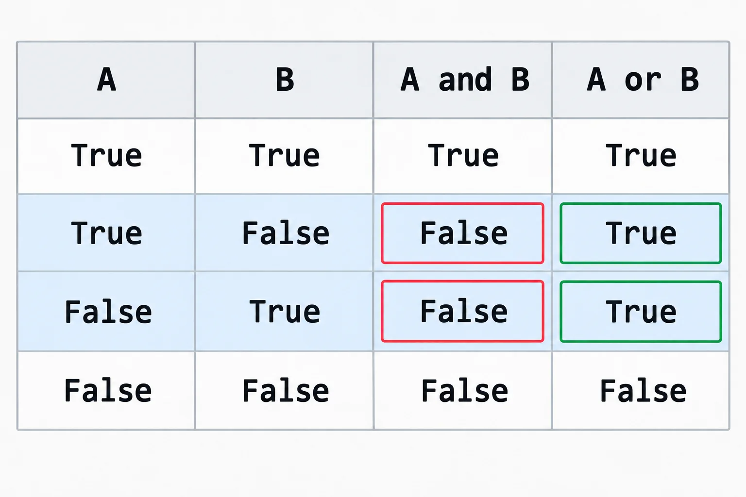 Tabela com colunas A, B, A and B e A or B. Linhas: True, True, True, True; True, False, False, True; False, True, False, True; False, False, False, False. As duas linhas centrais estão destacadas.