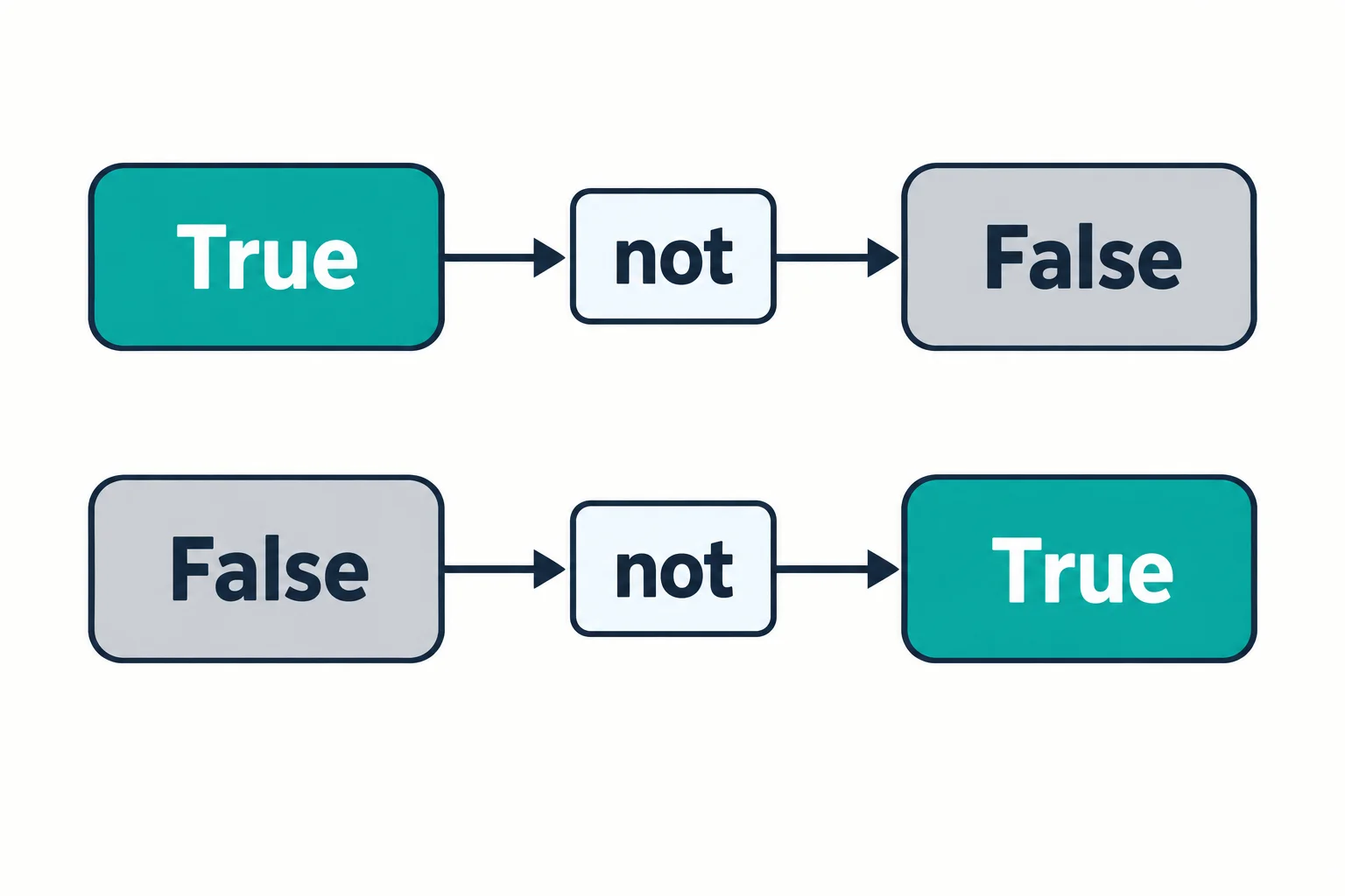 Duas linhas mostram a inversão: True passa por not e resulta em False; False passa por not e resulta em True.