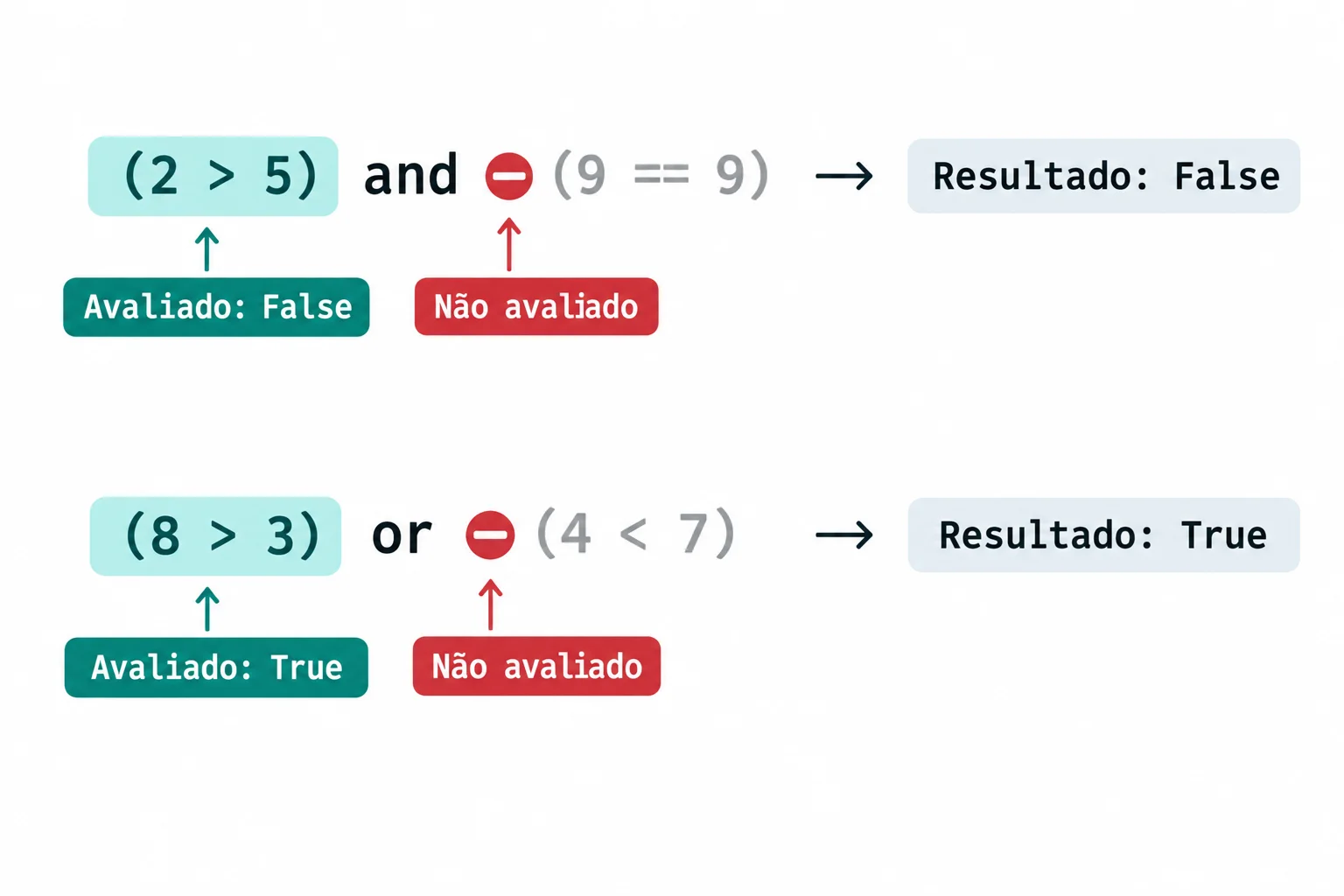 Dois rastreamentos: em (2 > 5) and (9 == 9), a primeira comparação resulta em False e a segunda não é avaliada. Em (8 > 3) or (4 < 7), a primeira resulta em True e a segunda não é avaliada.