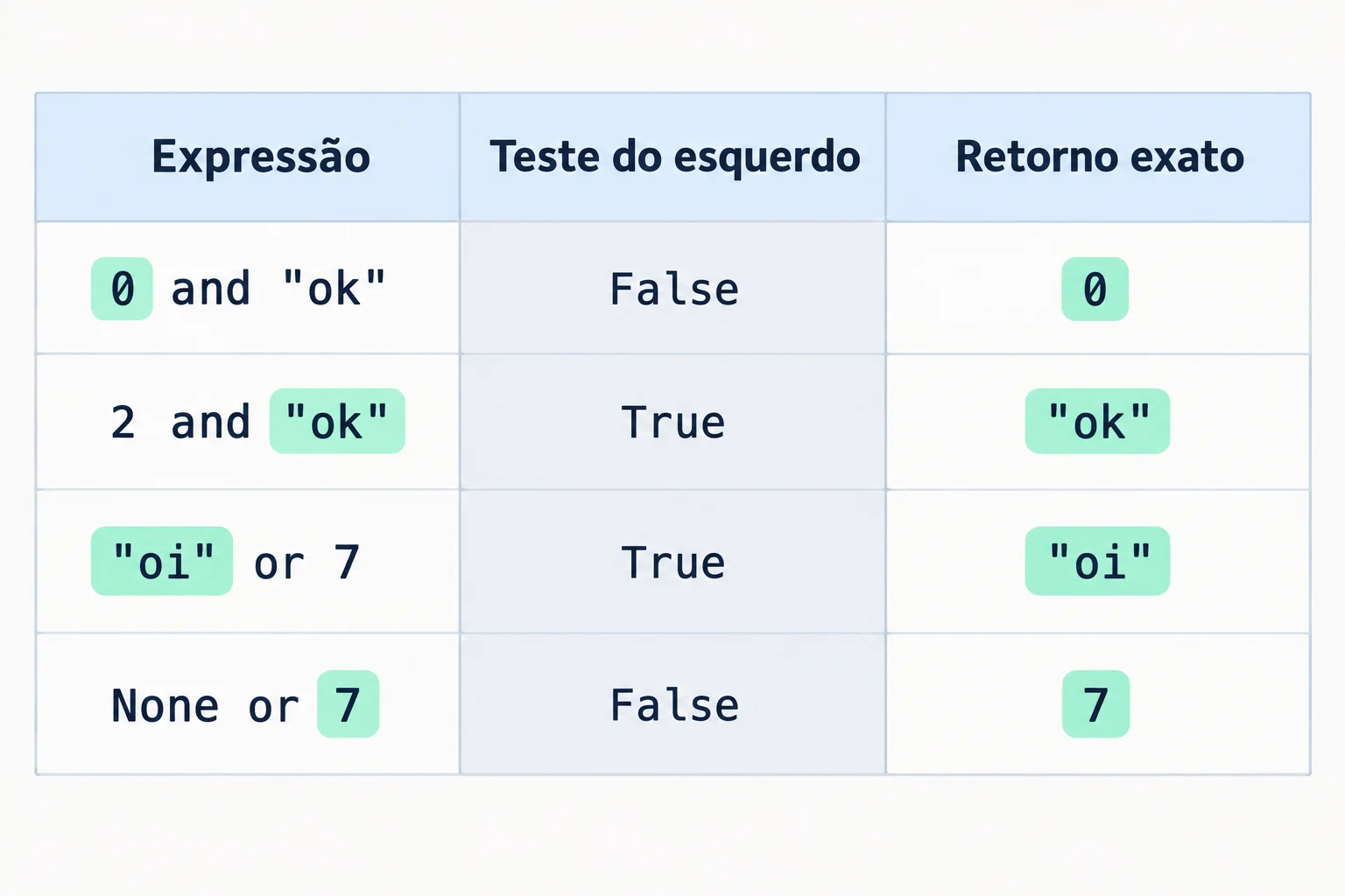Tabela com expressão, interpretação booleana do operando esquerdo e retorno exato: 0 and "ok", False, 0; 2 and "ok", True, "ok"; "oi" or 7, True, "oi"; None or 7, False, 7.