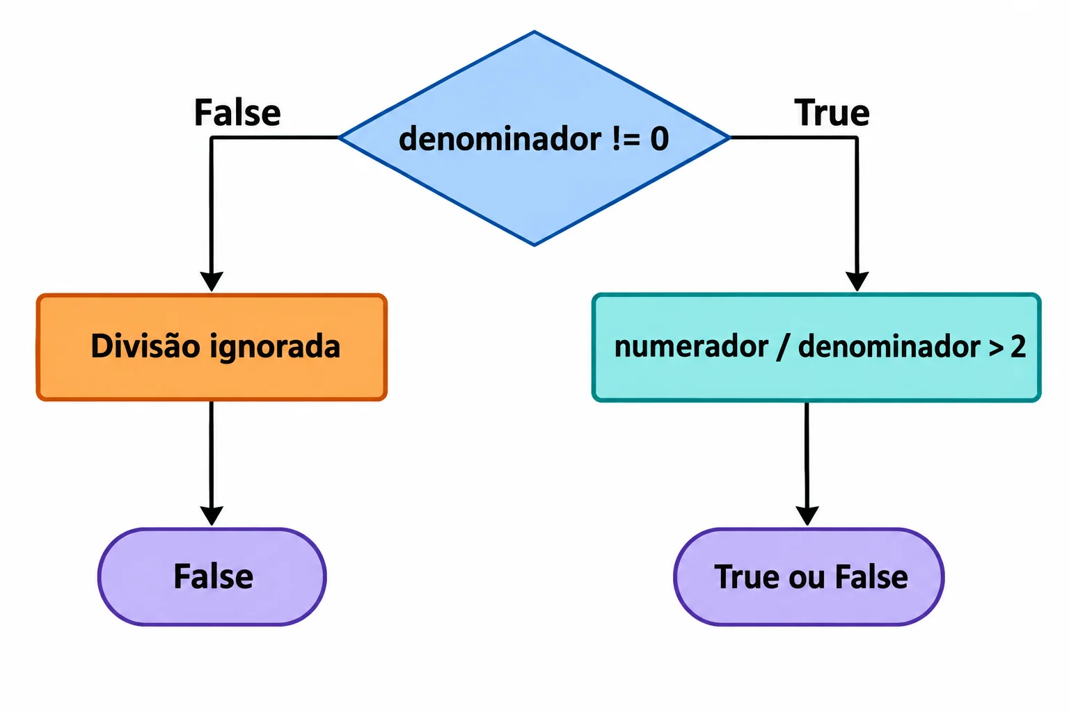 Fluxo de avaliação: primeiro, denominador != 0. Se for falso, a divisão é ignorada e o resultado é False. Se for verdadeiro, avalia-se numerador / denominador > 2, que pode resultar em True ou False.