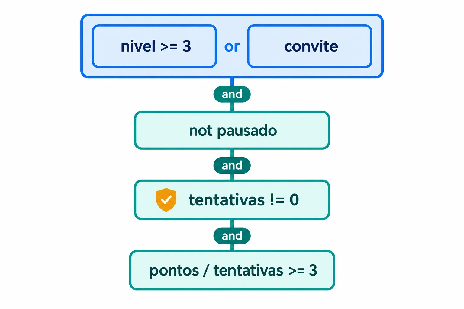 Dois requisitos alternativos, nivel >= 3 e convite, estão em um único grupo ligado por or. Esse grupo se conecta por and a not pausado, tentativas != 0 e pontos / tentativas >= 3, nessa ordem.