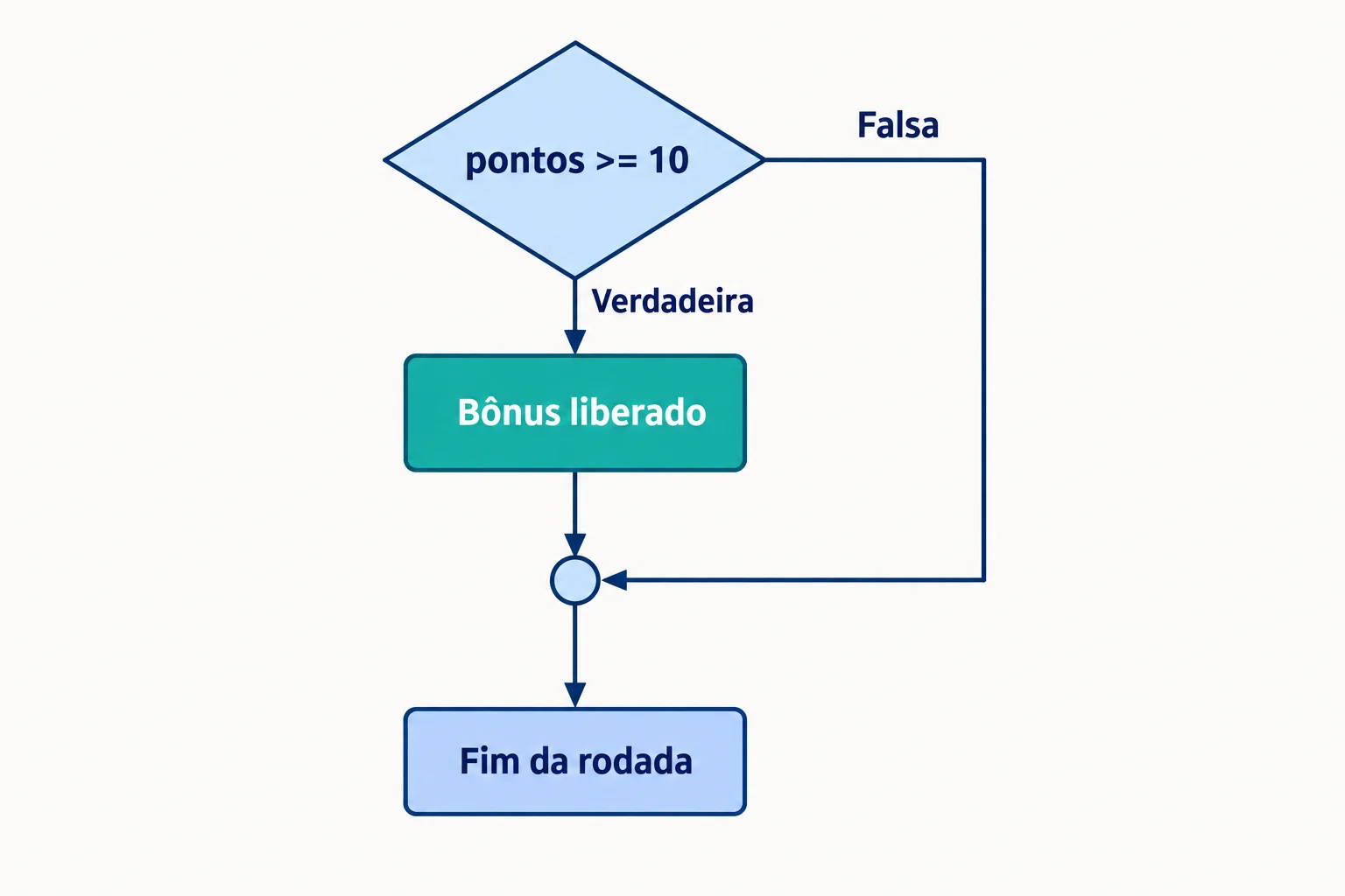 Fluxograma: a condição pontos >= 10 tem duas saídas. Verdadeira leva a Bônus liberado; falsa pula essa ação. Os dois caminhos se juntam antes de Fim da rodada.