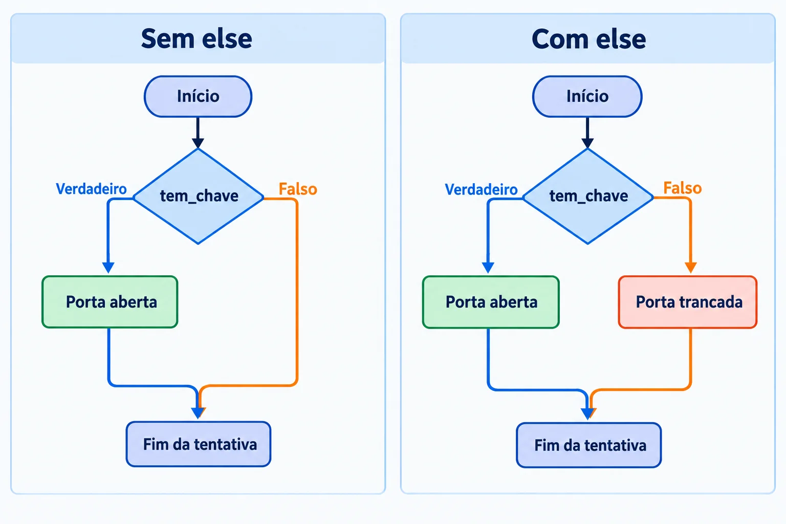 Dois fluxogramas lado a lado. Sem else, o caminho falso pula a ação Porta aberta. Com else, o caminho falso executa Porta trancada. Nos dois diagramas, os caminhos se reúnem em Fim da tentativa.