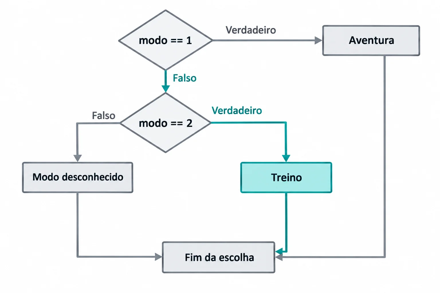 Fluxograma: modo == 1 leva a Aventura quando verdadeiro e ao teste modo == 2 quando falso. O segundo teste leva a Treino quando verdadeiro e a Modo desconhecido quando falso. Os três caminhos se reúnem em Fim da escolha.