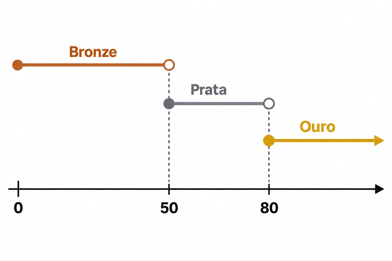 Linha numérica com Bronze de 0 até antes de 50, Prata de 50 até antes de 80 e Ouro de 80 em diante. Os pontos 50 e 80 pertencem às faixas que começam neles.