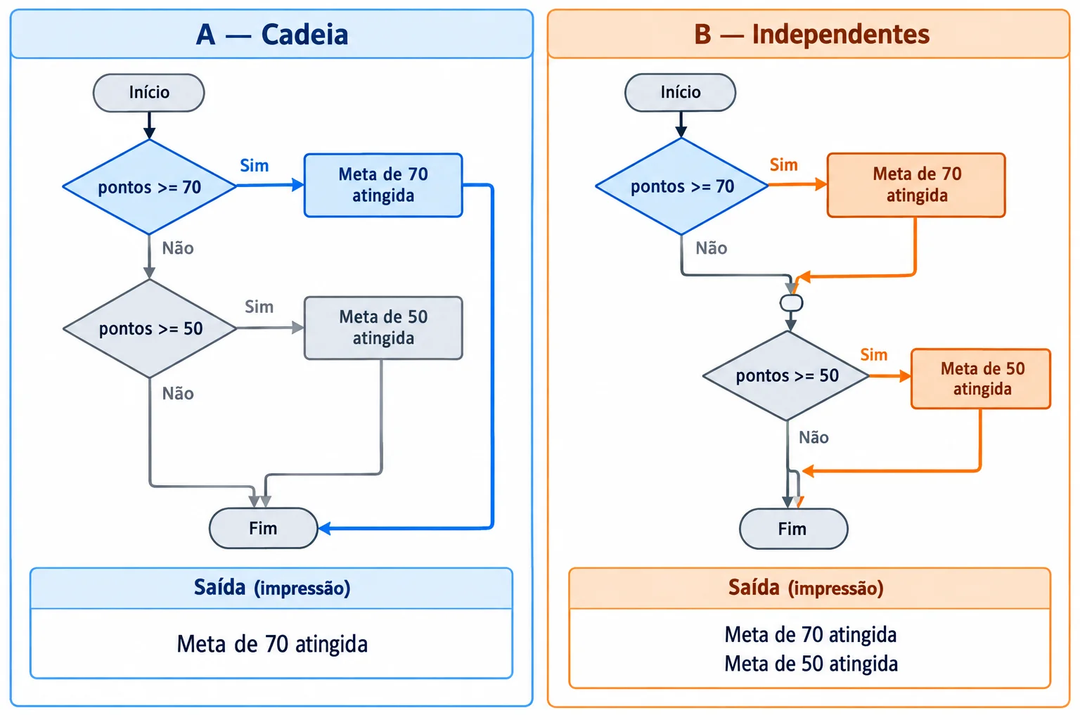 Comparação para pontos igual a 80. No programa A, o teste pontos >= 70 leva ao primeiro aviso e ao fim, sem avaliar o elif. No programa B, após o primeiro aviso, o teste pontos >= 50 também é feito e gera o segundo aviso.