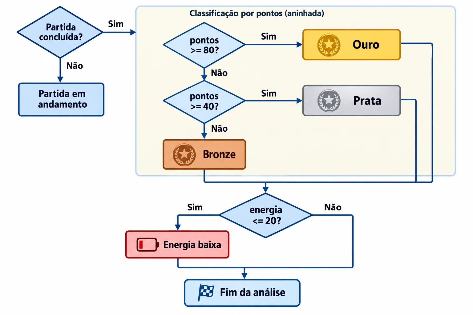 Fluxograma: se a partida foi concluída, testar pontos maior ou igual a 80 para Ouro; se falso, testar pontos maior ou igual a 40 para Prata; se falso, Bronze. Se a partida não foi concluída, mostrar Partida em andamento e pular a classificação. Todos os caminhos chegam ao teste de energia menor ou igual a 20. Se verdadeiro, mostrar Energia baixa. Ao final, sempre mostrar Fim da análise.