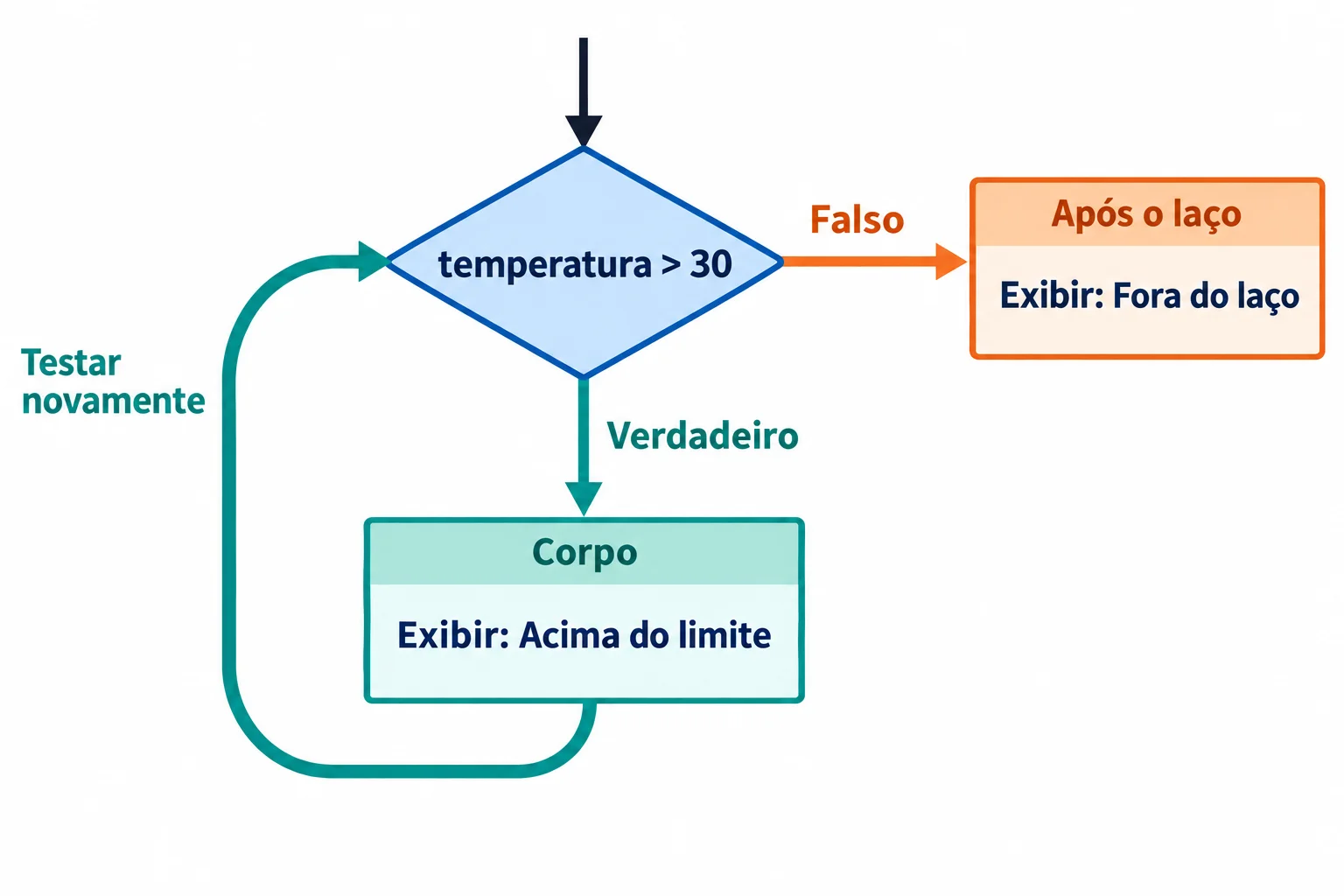 Fluxograma: a condição temperatura > 30 é testada primeiro. A seta Verdadeiro leva ao corpo, que exibe Acima do limite, e uma seta retorna à condição. A seta Falso leva ao trecho após o laço, que exibe Fora do laço.