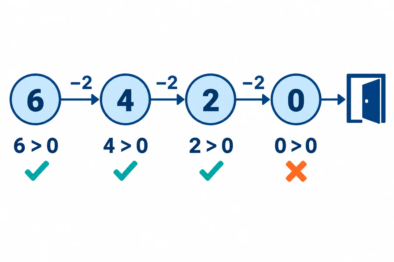 Sequência dos valores de nivel nos testes: 6, 4, 2 e 0. Os três primeiros são maiores que zero e permitem entrar no corpo. Com zero, a condição é falsa e o fluxo segue para a saída.