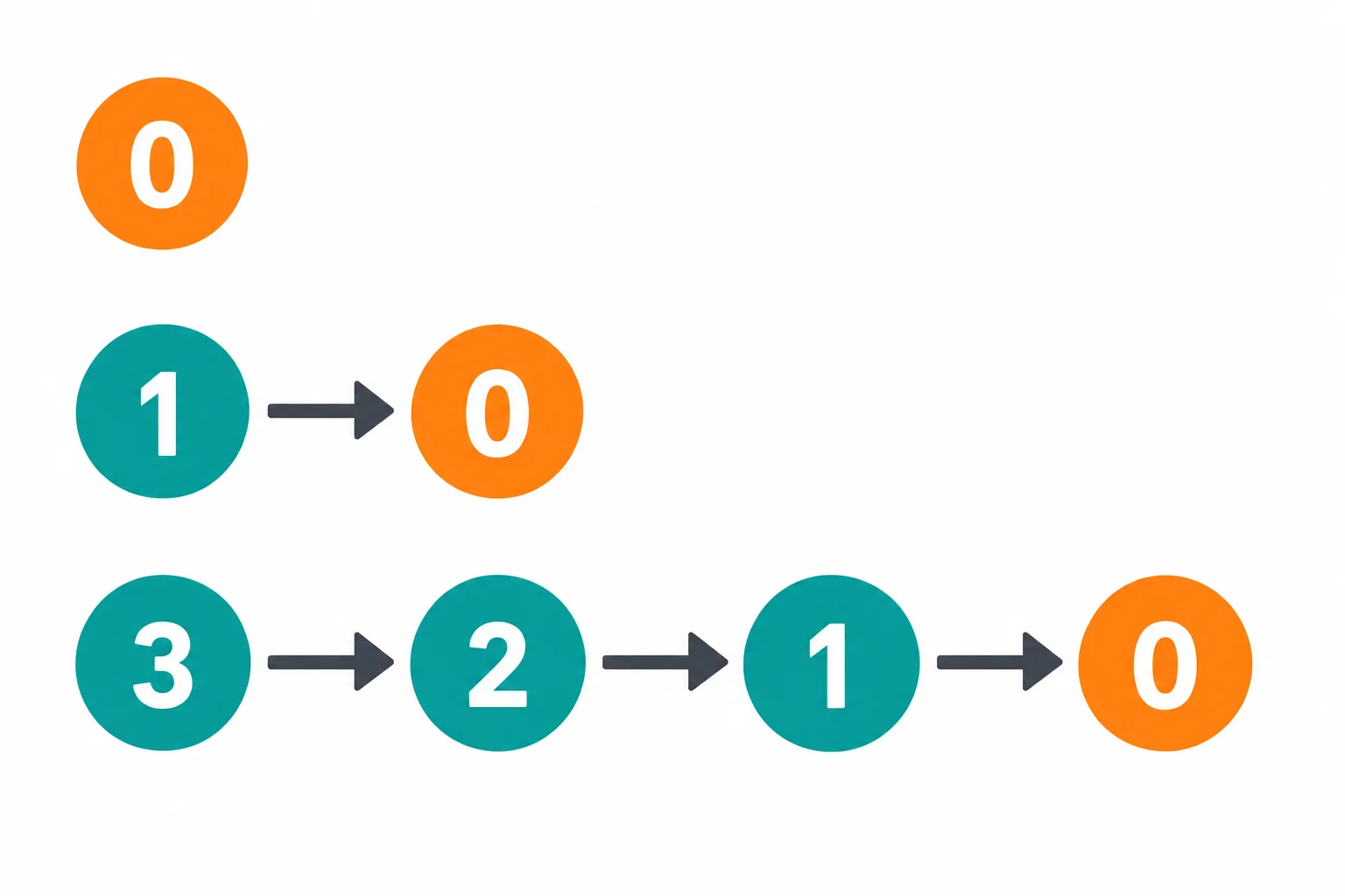 Três percursos de valores: começando em 0, nenhuma execução; começando em 1, uma execução leva a 0; começando em 3, três execuções levam de 3 para 2, depois 1 e finalmente 0.