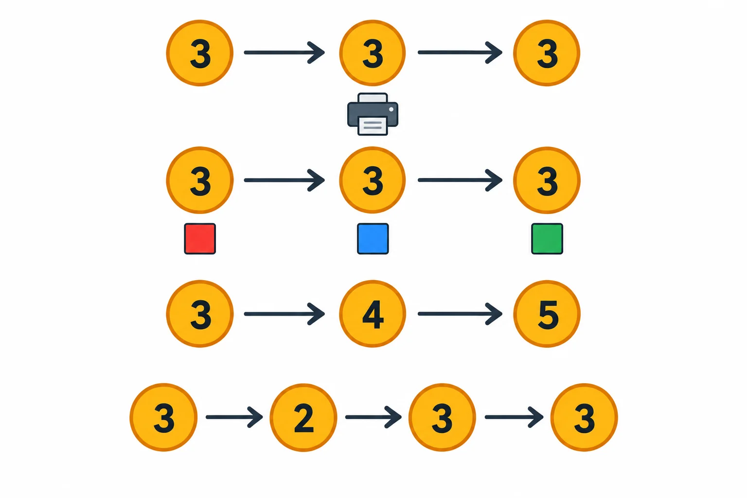 Quatro sequências de valores de energia nos testes do while: sem atualização, 3 → 3 → 3; alterando outra variável, 3 → 3 → 3; aumentando energia, 3 → 4 → 5; subtraindo e depois restaurando o valor inicial, 3 → 3 → 3. Todos os valores continuam maiores que zero.