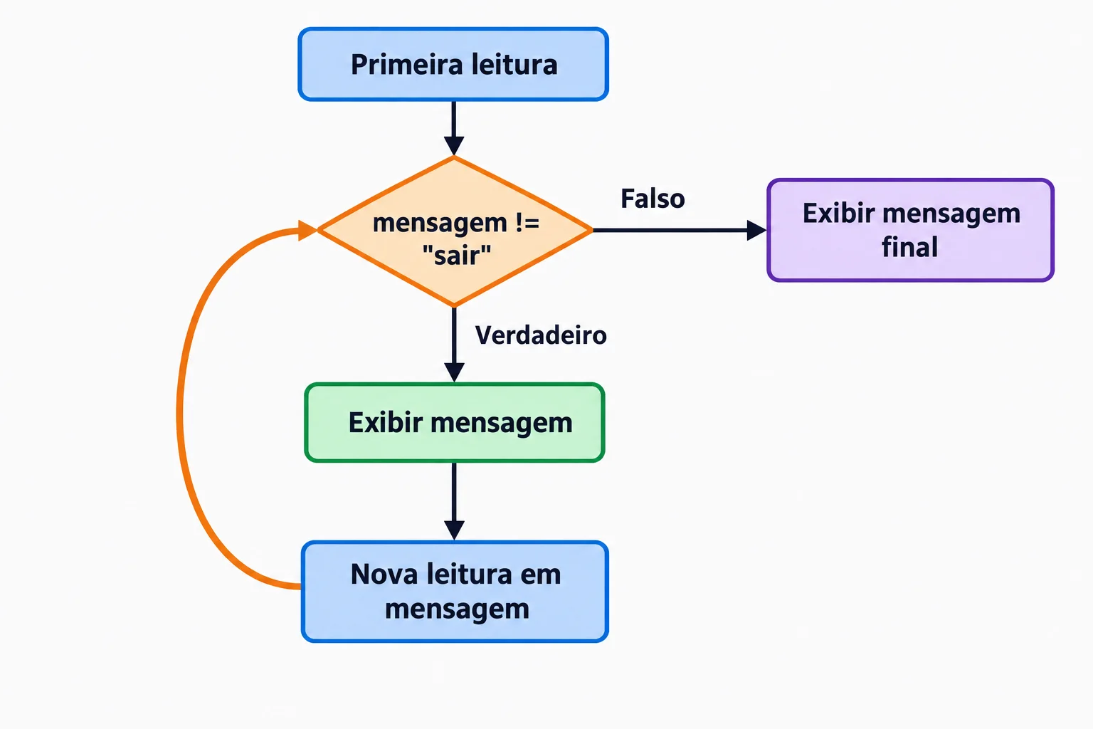 Fluxo: primeira leitura, teste mensagem diferente de sair. Se verdadeiro, exibir a mensagem, ler outra entrada na mesma variável e voltar ao teste. Se falso, seguir para a mensagem final.