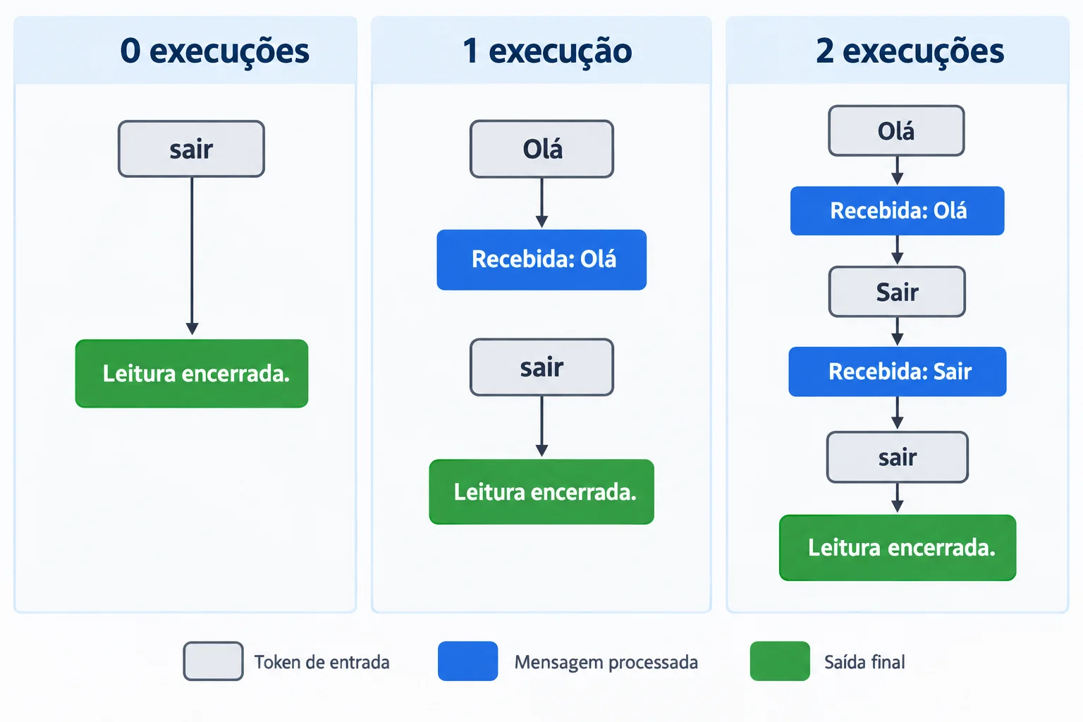 Comparação de três testes: sair na primeira leitura produz zero execuções do corpo; Olá seguido de sair produz uma; Olá, Sair e sair produzem duas. Sair é exibido como mensagem recebida, sair não é, e cada teste termina com uma única mensagem Leitura encerrada.