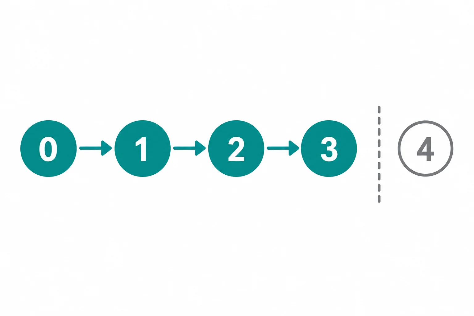 Percurso de range(4): os valores 0, 1, 2 e 3 estão preenchidos e ligados por setas para a direita. O 4 aparece apenas como limite, em um círculo vazio separado do percurso.
