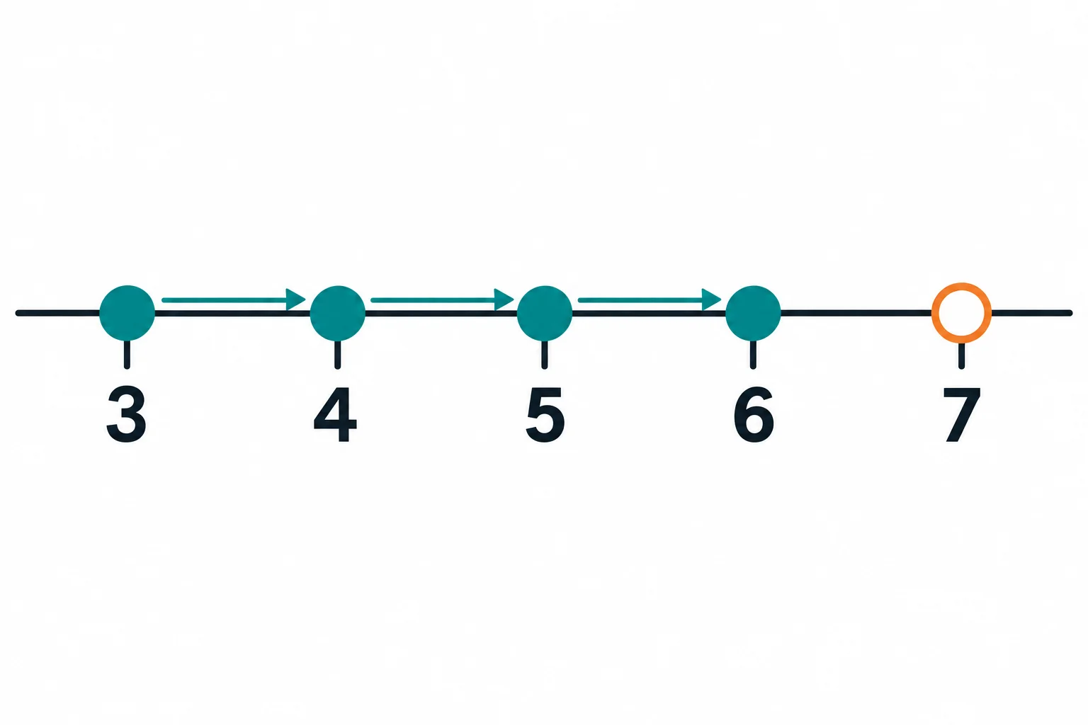 Reta numérica com 3, 4, 5 e 6 destacados por círculos preenchidos e 7 marcado com círculo vazio. Setas avançam uma unidade para a direita entre os valores incluídos.