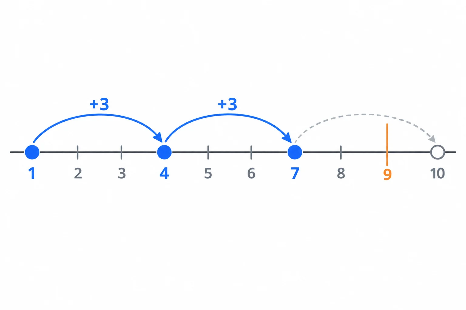 Reta numérica com saltos de três unidades: 1, 4 e 7 destacados. O limite 9 está marcado entre 7 e 10. Um salto tracejado até 10 indica um valor que não faz parte do percurso.