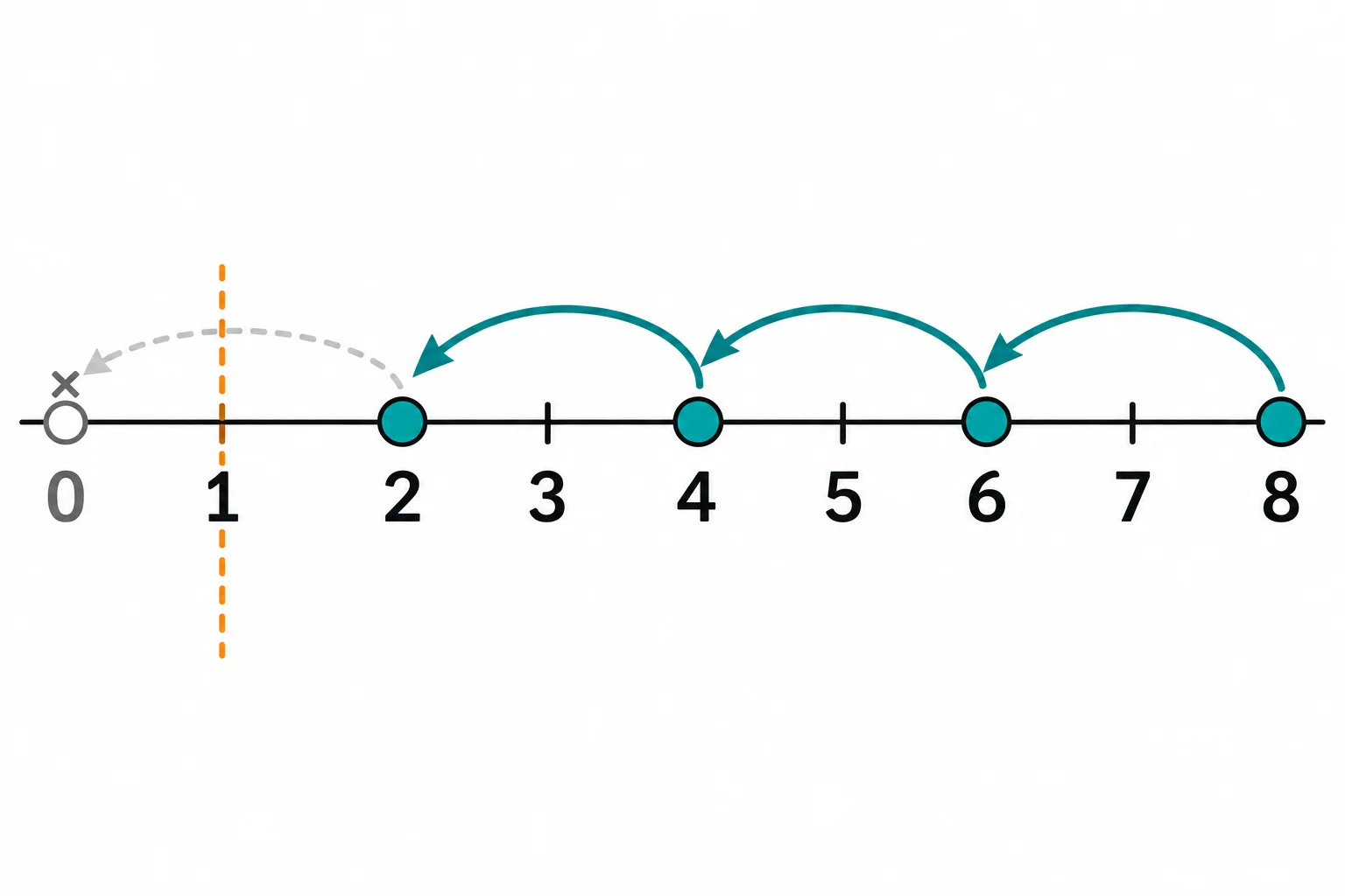 Reta numérica com setas de 8 para 6, de 6 para 4 e de 4 para 2. O limite 1 está marcado separadamente. O próximo salto chegaria a 0, que não é produzido.