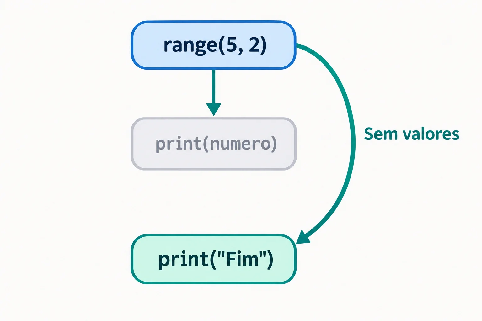 Fluxo do exemplo: range(5, 2) não fornece valores, então print(numero) é ignorado e a execução segue para print("Fim").