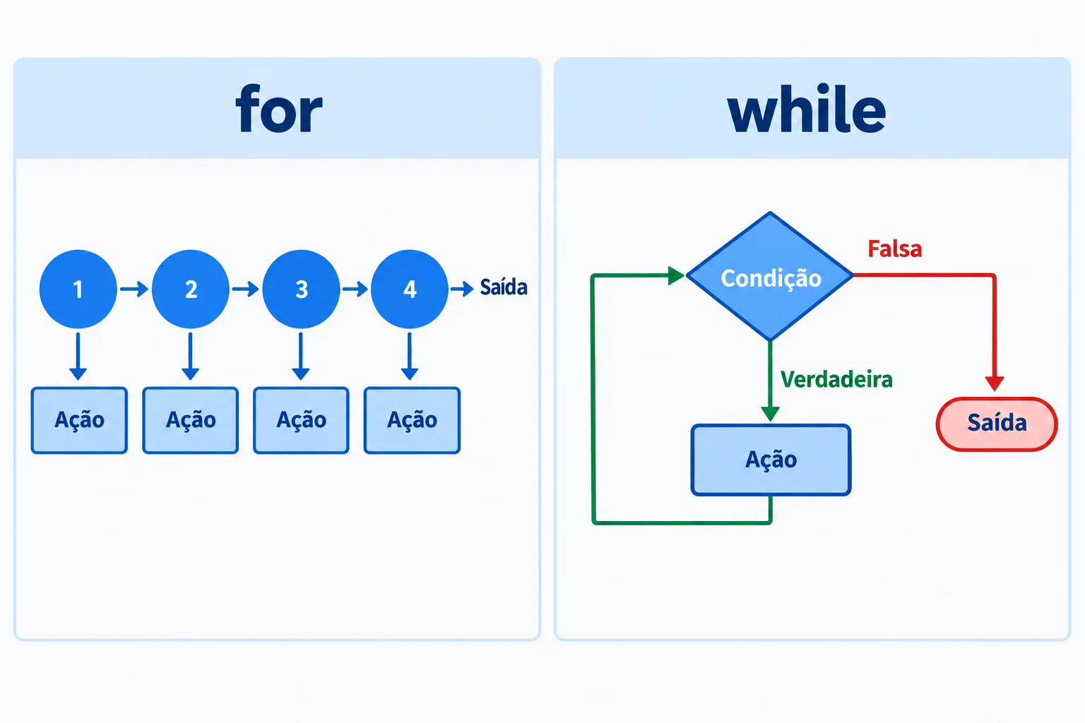 Comparação: for percorre uma sequência finita de elementos; while testa uma condição, executa a ação se ela for verdadeira e retorna ao teste. Se for falsa, sai do laço.