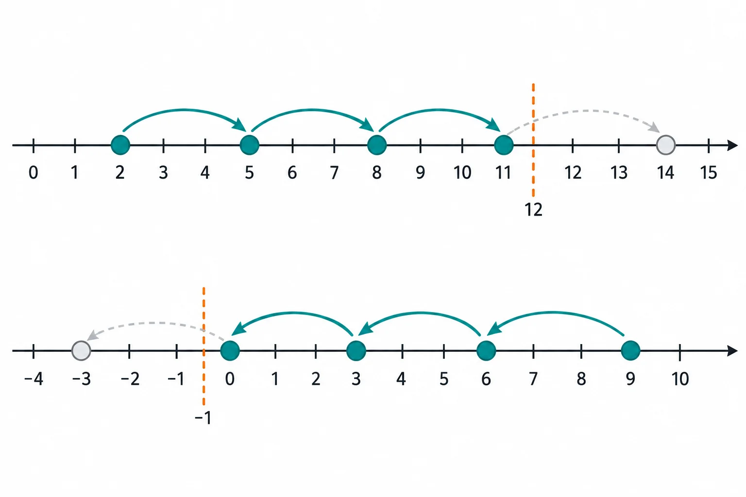 Duas retas numéricas. Na superior, saltos de mais três ligam 2, 5, 8 e 11; o limite 12 fica antes do próximo candidato, 14. Na inferior, setas para a esquerda ligam 9, 6, 3 e 0; o limite menos um fica antes do próximo candidato, menos três, na direção do percurso.