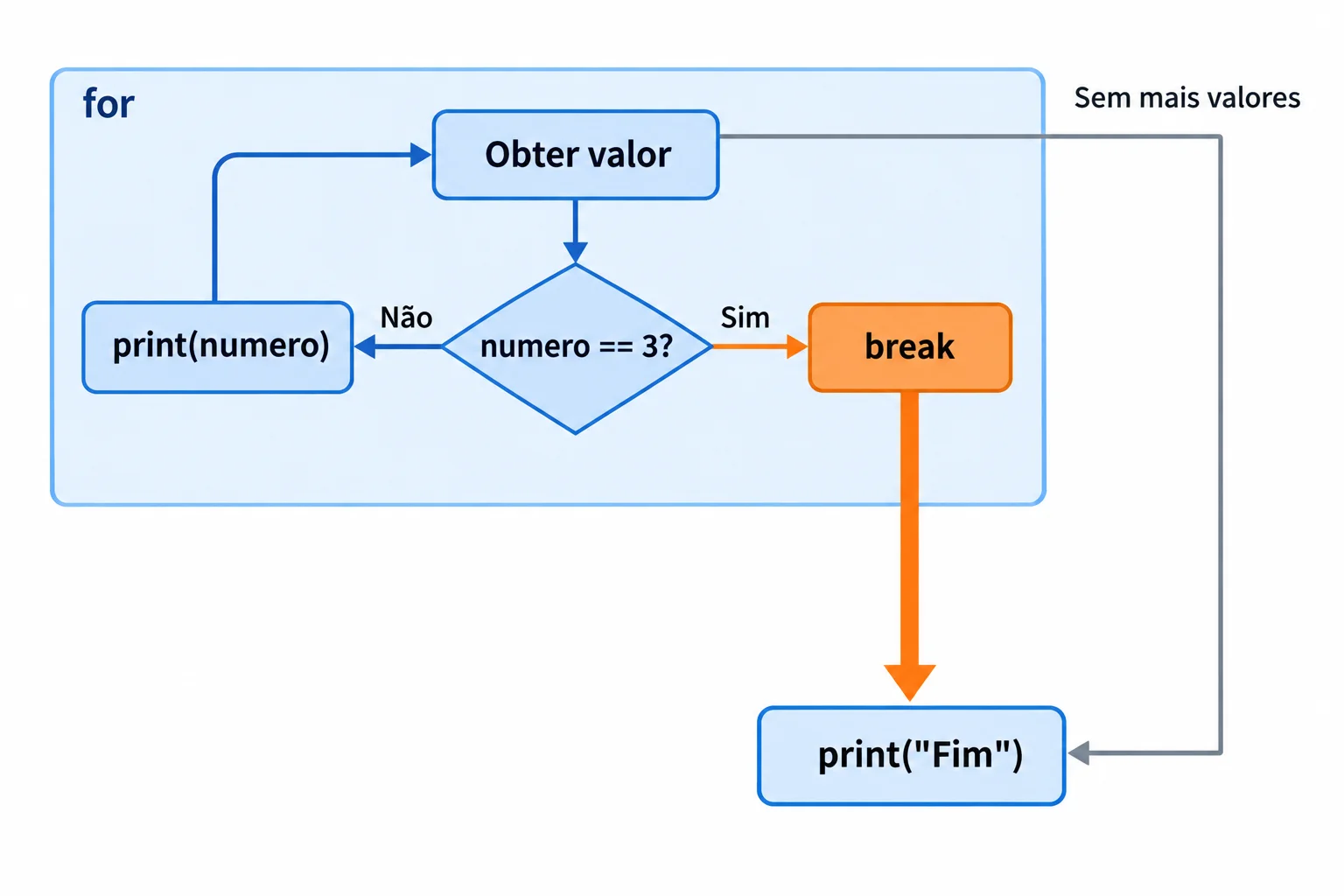 Fluxograma do for: obter um valor leva ao teste numero == 3. Se não, executar print(numero) e buscar o próximo valor. Se sim, executar break e seguir diretamente para print("Fim"), fora do laço.