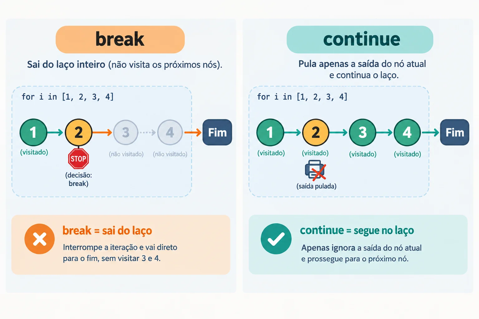 Comparação do percurso de 1 a 4, com uma condição no valor 2. Com break, o laço para no 2 e segue para Fim; somente 1 é exibido. Com continue, o print do 2 é pulado, o percurso passa por 3 e 4 e depois chega a Fim.