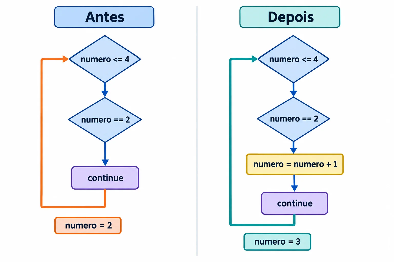 Comparação quando numero vale 2. Antes: o teste numero <= 4 leva ao if numero == 2, depois a continue e de volta ao teste com numero ainda igual a 2. Depois: entre o if e continue, numero = numero + 1 muda o valor para 3, e o teste é reavaliado com esse novo valor.