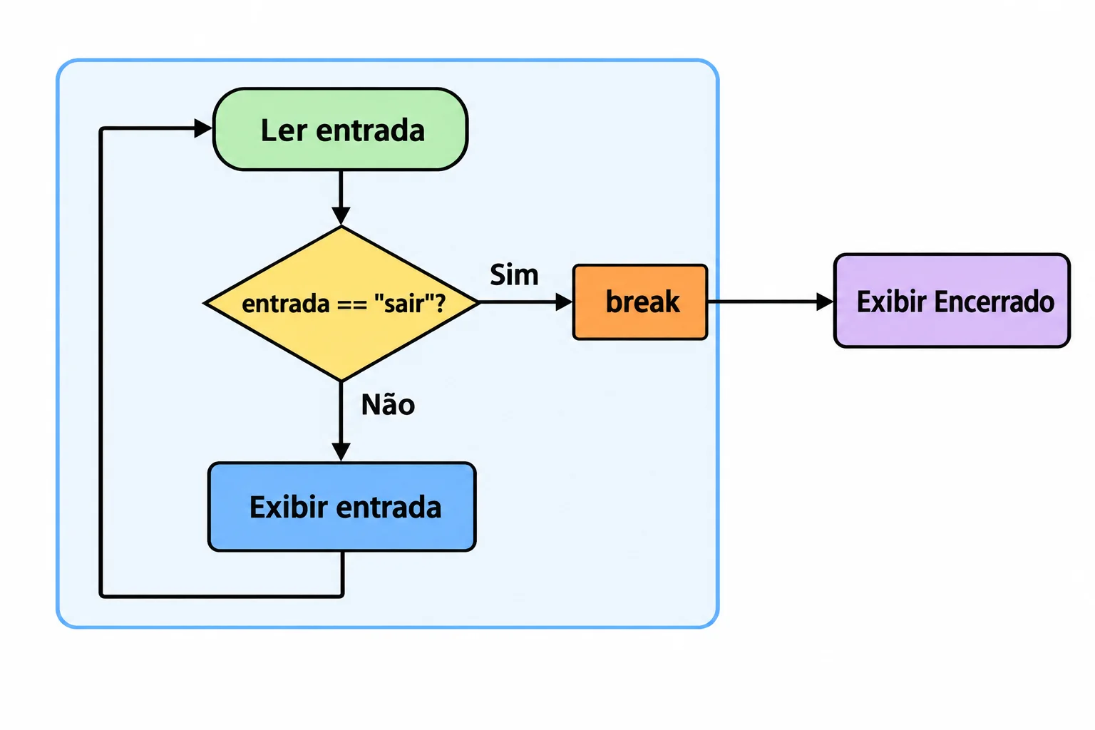 Fluxograma: ler entrada, testar se é sair. Se sim, executar break e seguir para Encerrado, fora do laço. Se não, exibir a entrada e voltar à leitura.