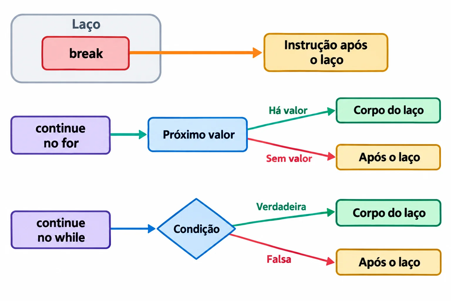 Diagrama com três caminhos: break sai do corpo do laço para a instrução após o laço; continue no for leva à obtenção do próximo valor; continue no while retorna ao teste da condição.