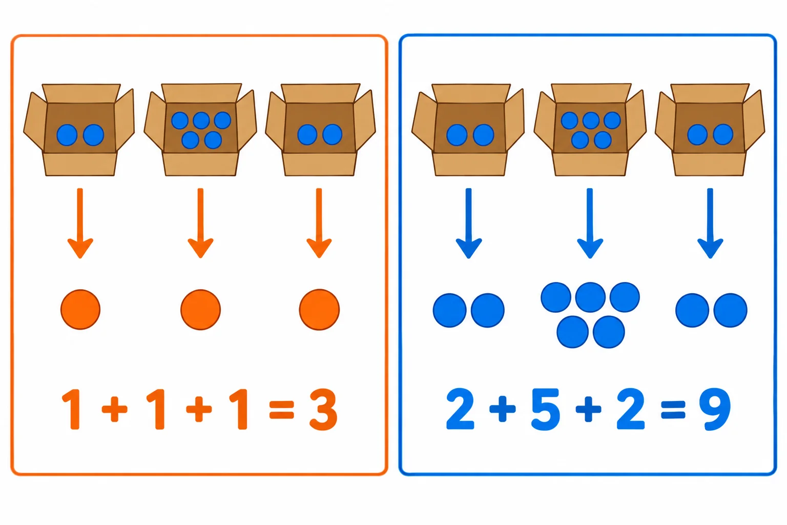 Comparação dos mesmos três pacotes, com 2, 5 e 2 peças: contando um por pacote, temos 1 + 1 + 1 = 3; somando as peças, temos 2 + 5 + 2 = 9.