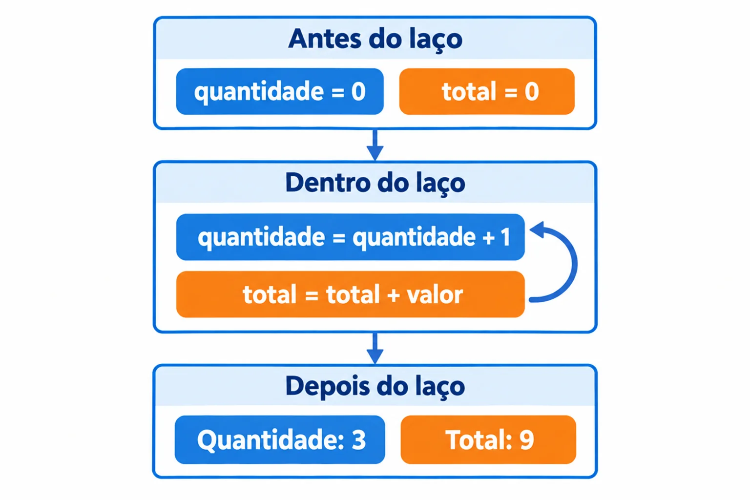 Fluxo em três regiões: antes do laço, quantidade e total recebem zero; dentro do laço, quantidade aumenta em 1 e total aumenta pelo valor atual; depois do laço, os resultados são apresentados.