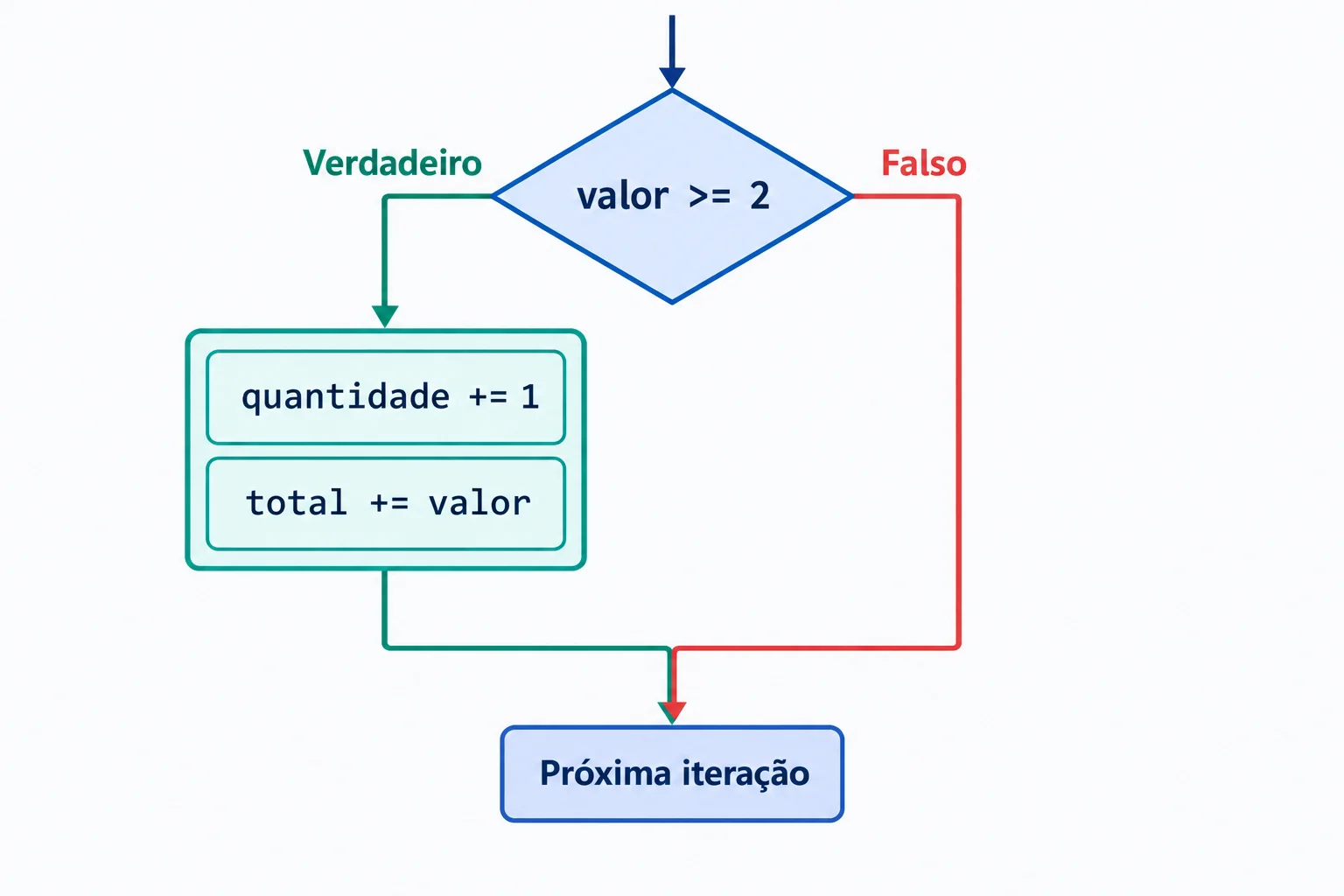 Fluxo do teste valor >= 2. O caminho verdadeiro executa quantidade += 1 e total += valor no mesmo bloco. O caminho falso contorna as duas atualizações. Ambos seguem para a próxima iteração.