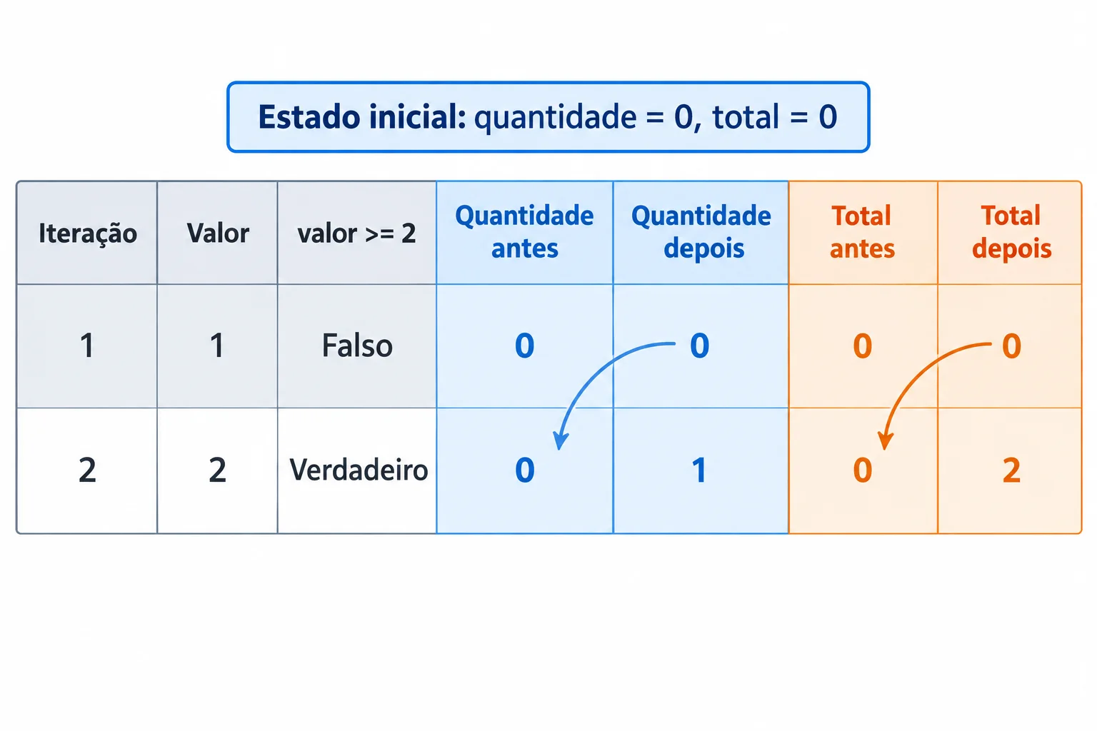 Estado inicial: quantidade 0 e total 0. Tabela com colunas iteração, valor, valor >= 2, quantidade antes, quantidade depois, total antes e total depois. Iteração 1: valor 1, condição falsa, quantidade 0 para 0 e total 0 para 0. Iteração 2: valor 2, condição verdadeira, quantidade 0 para 1 e total 0 para 2. Setas ligam os valores depois de uma linha aos valores antes da linha seguinte.