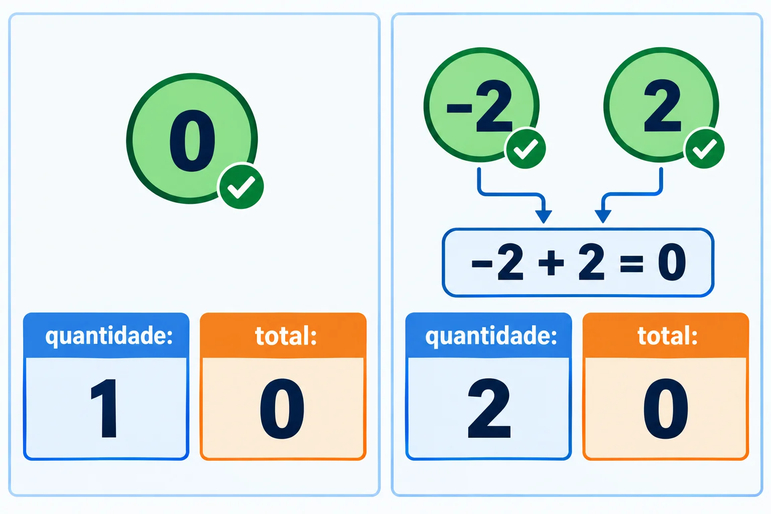 Comparação de dois conjuntos de ocorrências aceitas. À esquerda, apenas o valor zero: quantidade 1 e total 0. À direita, os valores -2 e 2: quantidade 2 e total 0.
