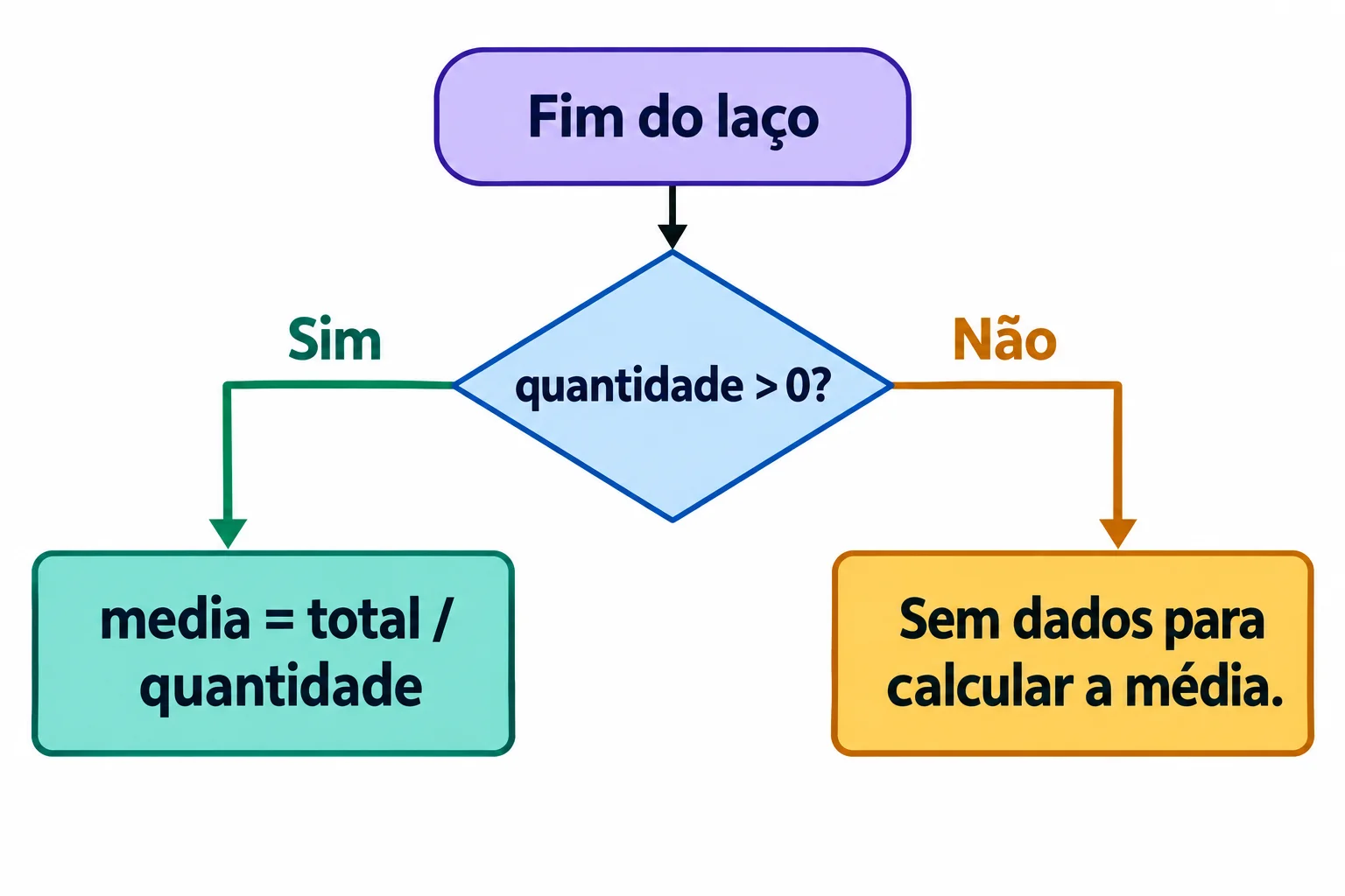 Fluxo: depois do fim do laço, testar quantidade > 0. Se sim, calcular media = total / quantidade. Se não, mostrar Sem dados para calcular a média.