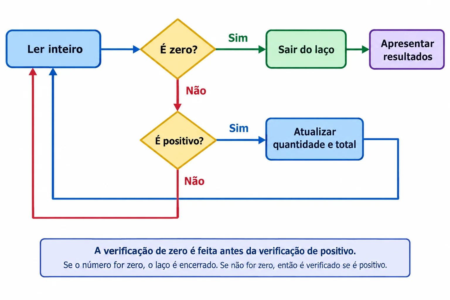 Fluxo: ler um inteiro e verificar primeiro se ele é zero. Se for zero, sair do laço e apresentar os resultados. Caso contrário, verificar se é positivo: positivos atualizam quantidade e total; negativos voltam à leitura sem atualizar.