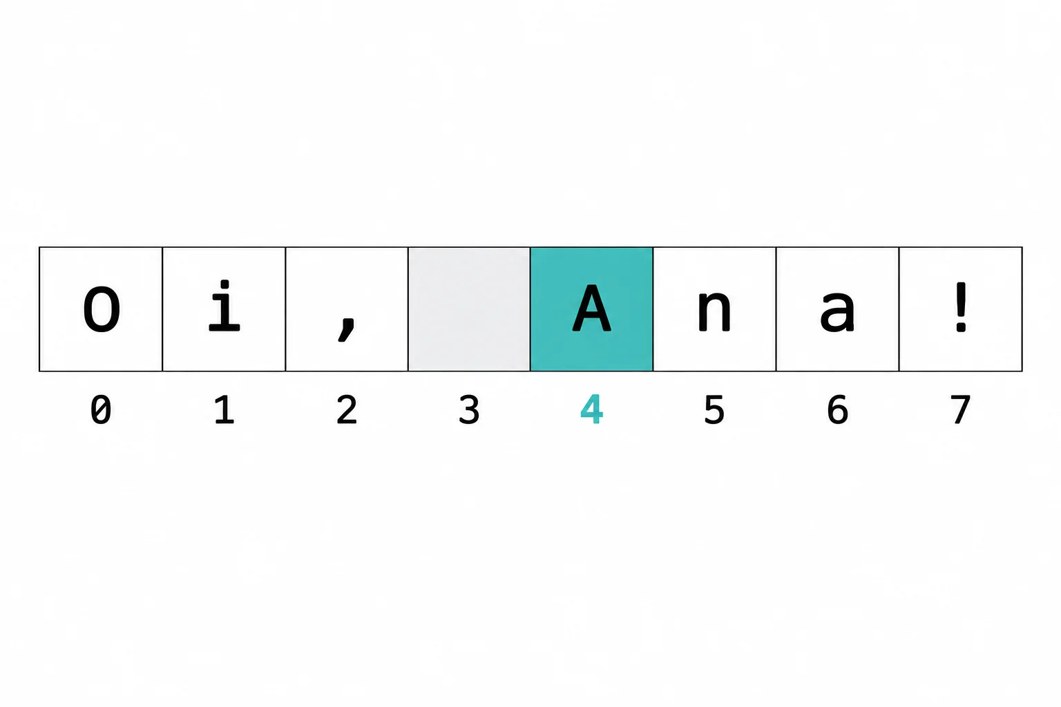 Oito células representam O, i, vírgula, espaço, A, n, a e exclamação. Os índices correspondentes são 0, 1, 2, 3, 4, 5, 6 e 7. A letra A está destacada no índice 4.