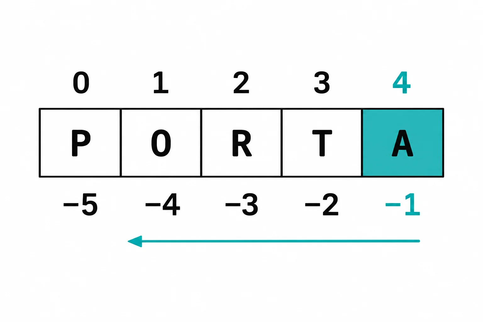 Texto PORTA em cinco células. Índices acima: 0, 1, 2, 3, 4. Índices abaixo: -5, -4, -3, -2, -1. A letra A corresponde tanto a 4 quanto a -1.