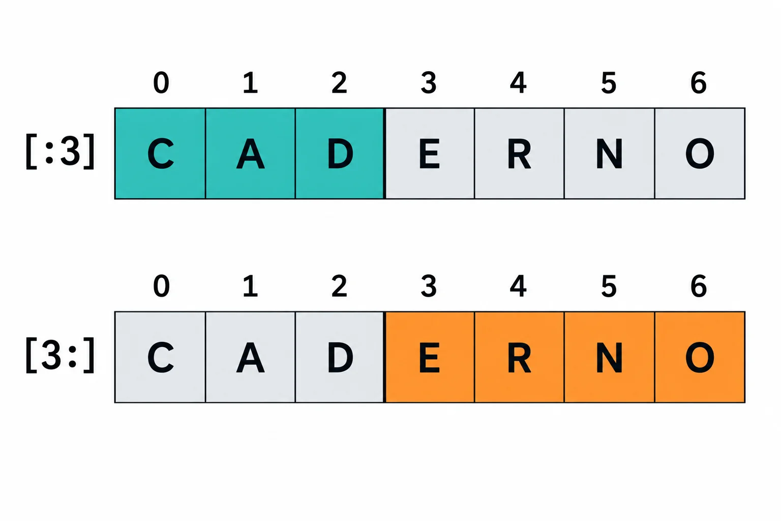 Duas linhas com CADERNO nas posições 0 a 6. Na primeira, as posições 0, 1 e 2 estão destacadas, formando CAD. Na segunda, as posições 3 a 6 estão destacadas, formando ERNO.