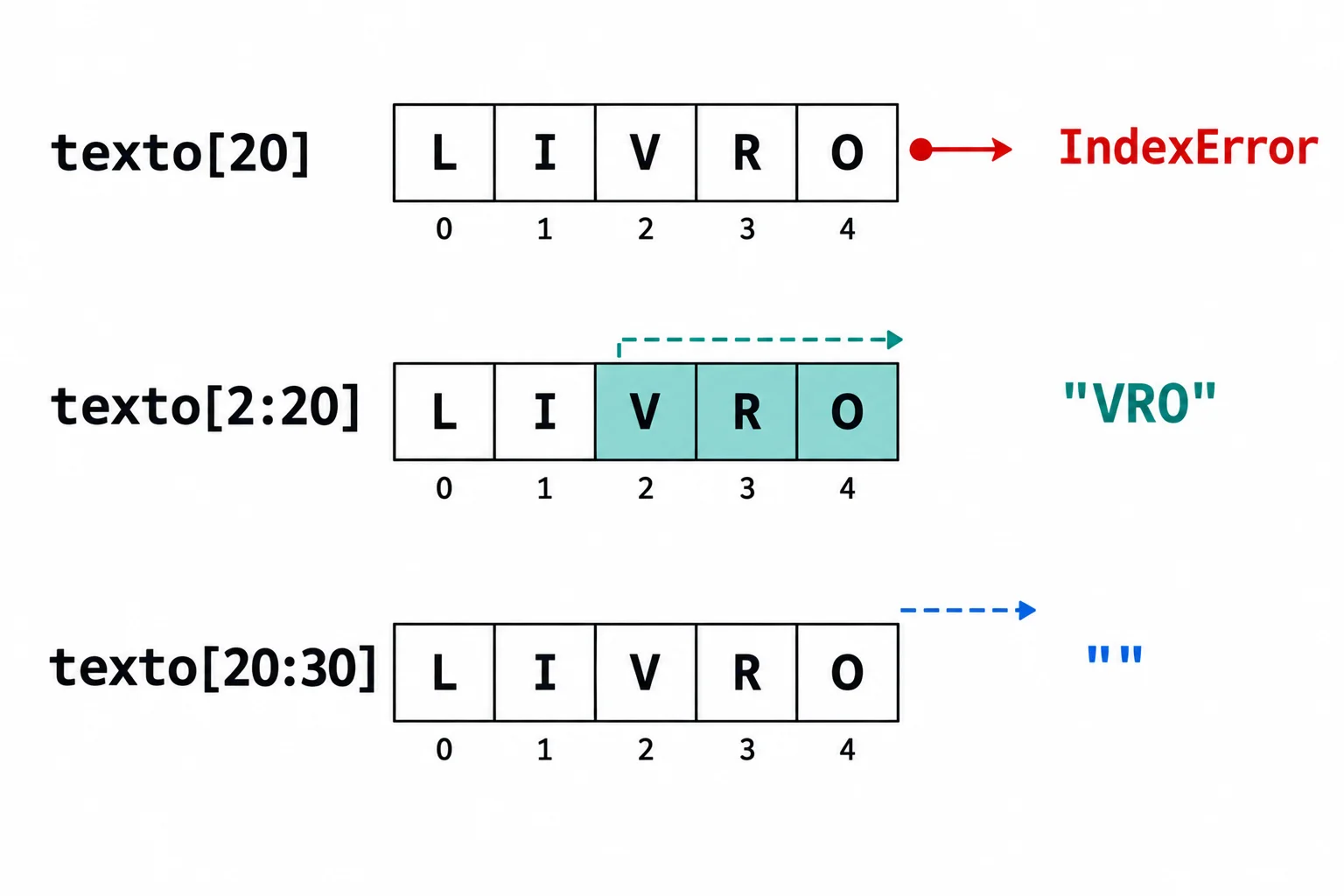 Comparação para LIVRO, com índices de 0 a 4: texto[20] não encontra uma posição e provoca IndexError; texto[2:20] seleciona VRO; texto[20:30] não seleciona caracteres e retorna texto vazio.