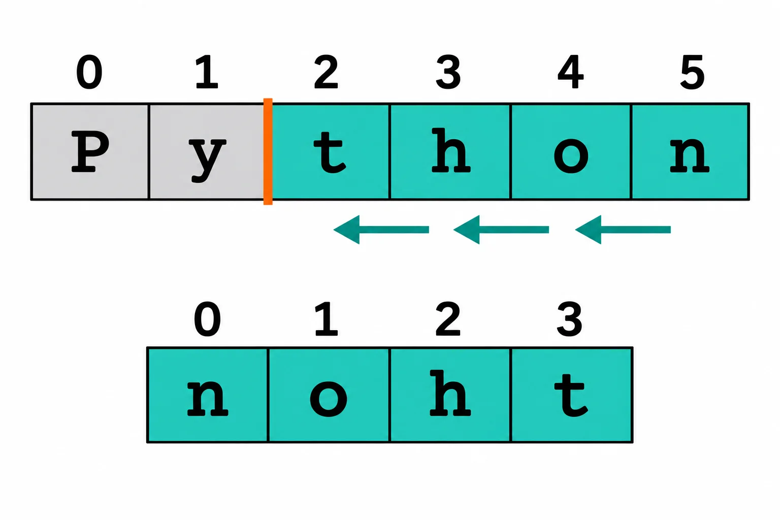 Texto Python em seis células com índices de 0 a 5. Setas seguem de 5 para 4, de 4 para 3 e de 3 para 2, selecionando n, o, h e t, nessa ordem. O índice 1 está excluído. Resultado: noht.