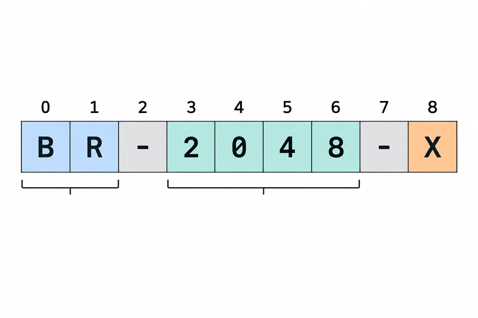 Identificador BR-2048-X em nove células: B no índice 0, R no 1, hífen no 2, 2 no 3, 0 no 4, 4 no 5, 8 no 6, hífen no 7 e X no 8. Prefixo BR, trecho numérico 2048 e letra final X aparecem em cores diferentes.